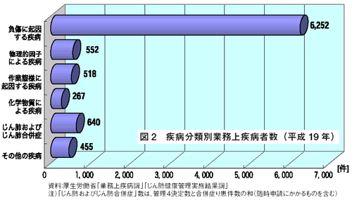 図２　疾病分類別業務上疾病者数（平成19年）