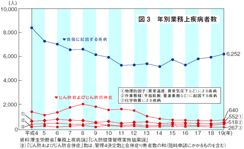 図３　年別業務上疾病者数