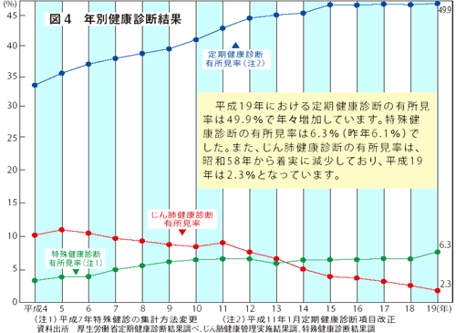 図４　年別健康診断結果