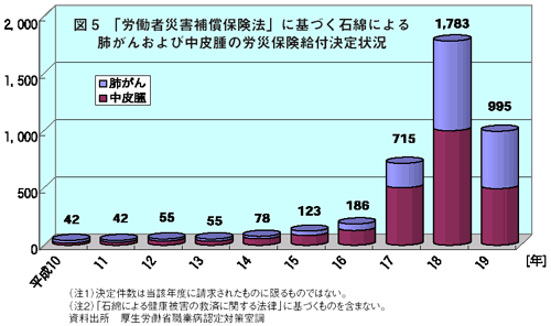 図５　「労働者災害補償保険法」に基づく石綿による肺がんおよび中皮腫の労災保険給付支給決定状況