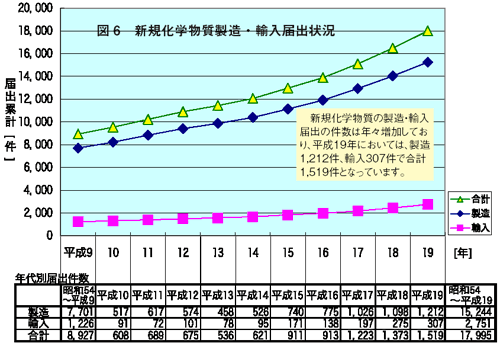 図６　新規化学物質製造・輸入届出状況