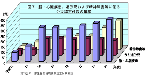 図７　脳・心臓疾患、過労死および精神障害等に係る労災認定件数の推移