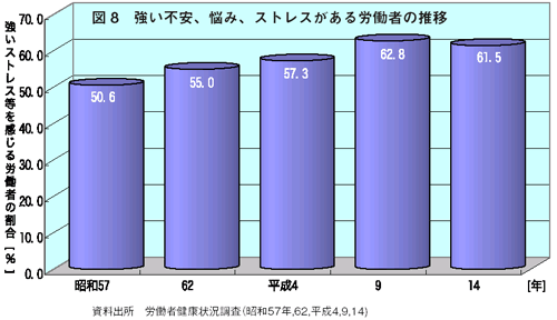 図８　強い不安、悩み、ストレスがある労働者の推移