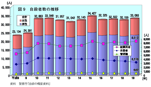 図９　自殺者数の推移