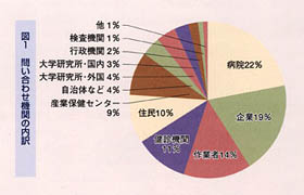 問い合わせ機関の内訳