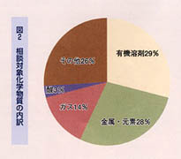 相談対象化学物質の内訳