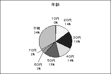 図２　平成１２年度「心の電話相談」の年代別相談者の割合