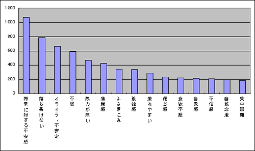 図３　相談時の心身の状態　上位１５