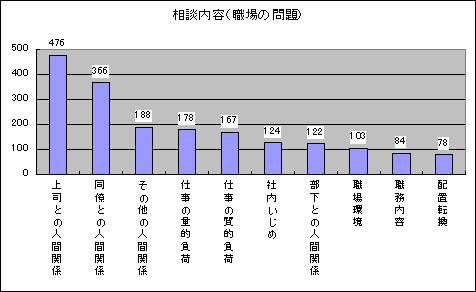 図４　職場の問題　上位１０