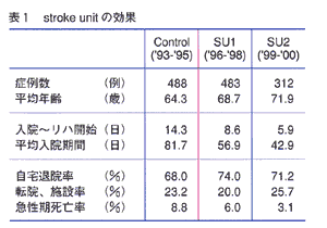 表１stroke unitの効果