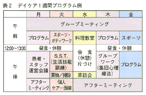 表２デイケア１週間プログラム例