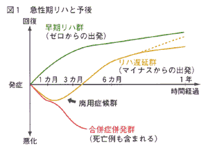 図１急性期リハと予後