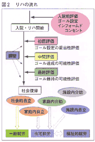 図２リハの流れ