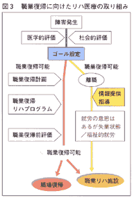 図３職業復帰に向けたリハ医療の取り組み