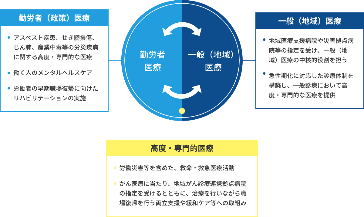 自己教育研究能力 看護実践能力 組織的役割遂行能力