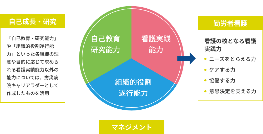 自己教育研究能力 看護実践能力 組織的役割遂行能力