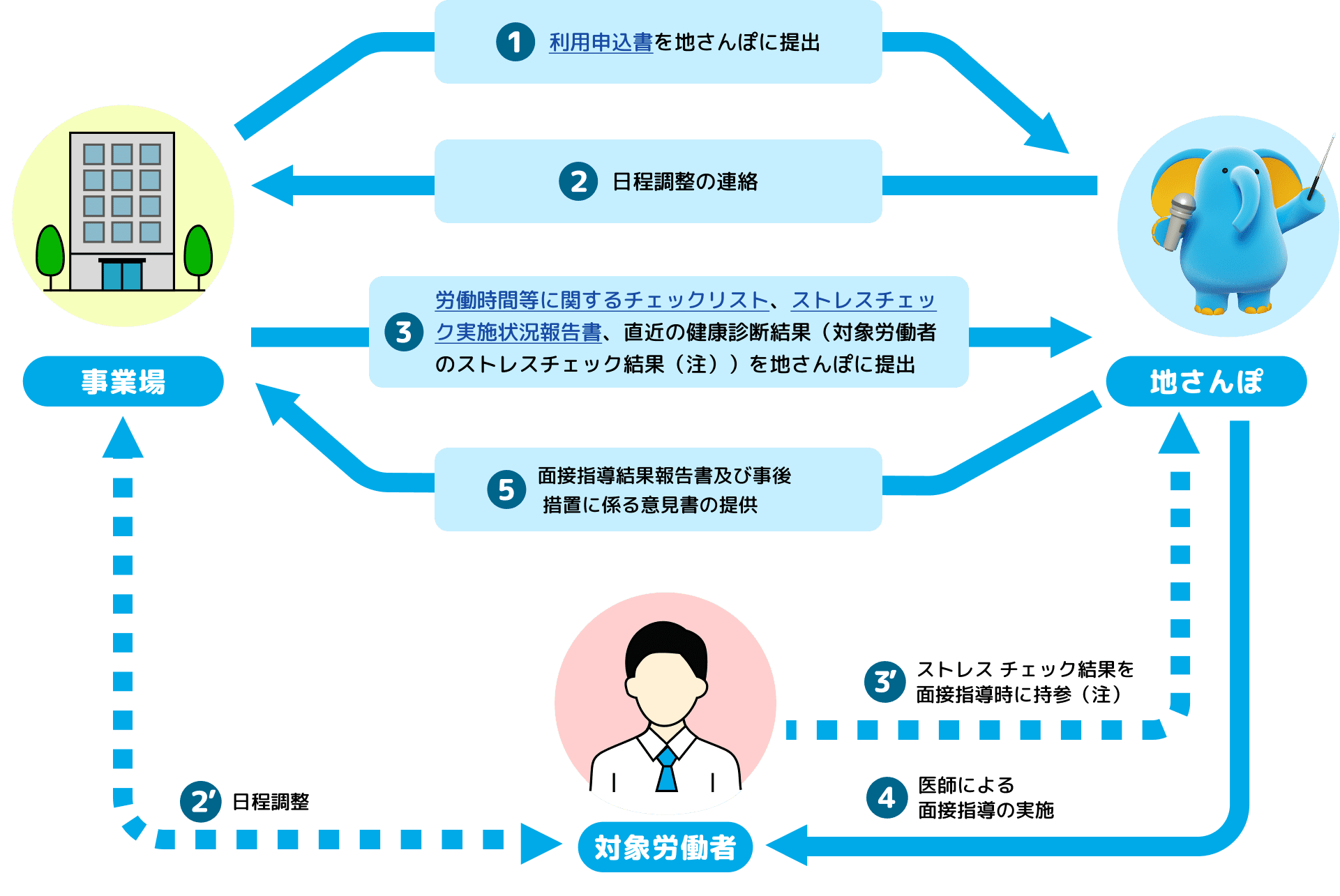 申し込みから面接指導までの流れ: ステップ1では事業場が地さんぽへ利用申込書を提出、ステップ2では労働者がストレスチェックを実施して結果を取得、ステップ3では対象労働者が面接指導の予約を行い医師の診察を受ける、ステップ4では医師が就業上の措置について事業者へ意見書を提出する一連のプロセスを示す図