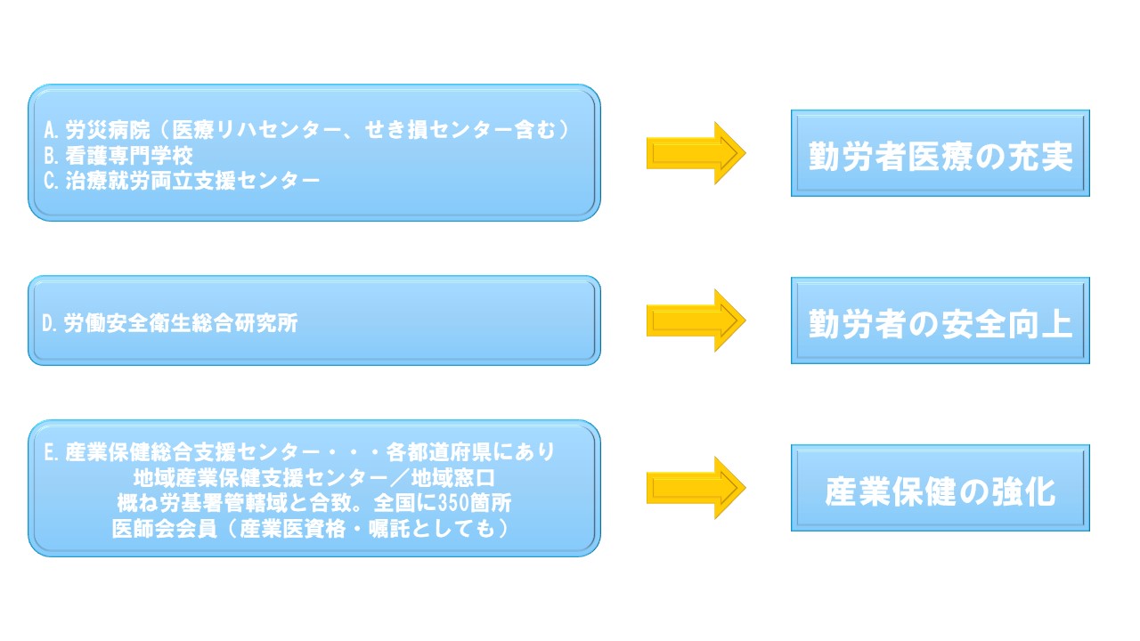 労働者健康安全機構が掲げている三つの理念について書き表している。労災病院、看護専門学校、治療就労両立支援センターは「勤労者医療の充実」という理念のもと運営している。労働安全衛生総合研究所は「勤労者の安全向上」、産業保健総合支援センターは「産業保健の強化」を志している。