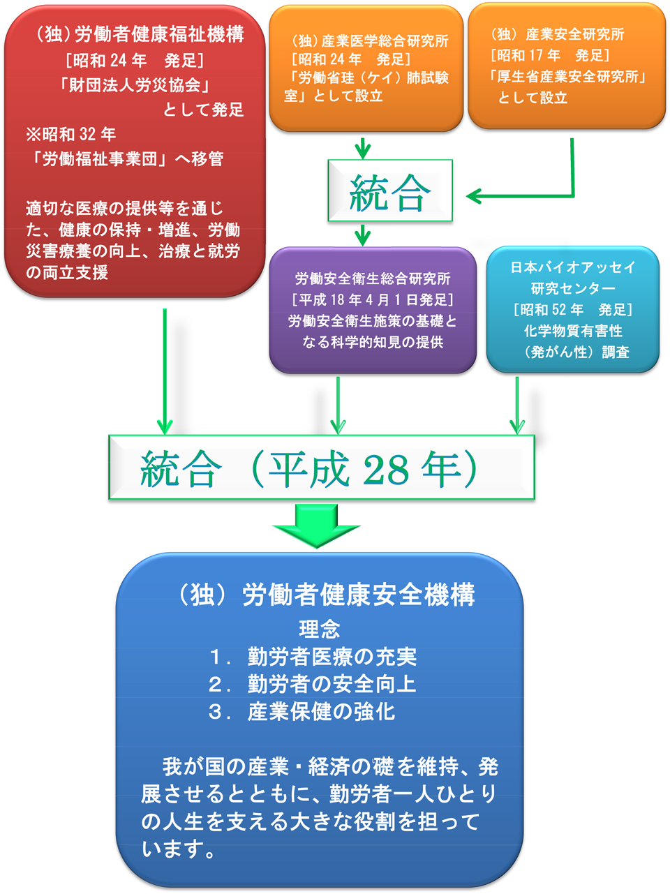 労働者健康安全機構の沿革を説明する図。