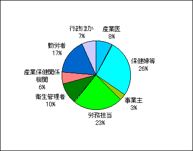 図５　平成12年度　メンタルヘルス相談者の内訳（全産保センター）